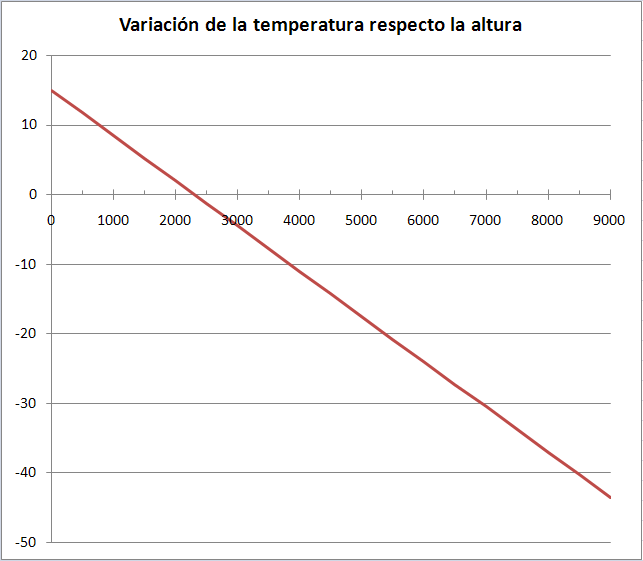 Gráfico que representa la variación de la temperatura respecto la altura